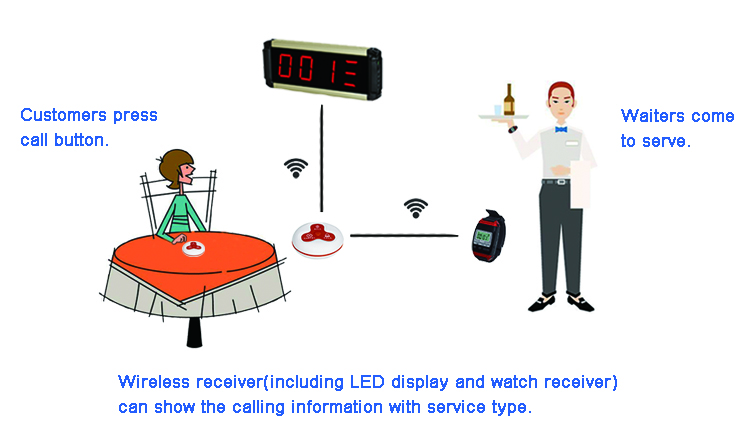Restaurant Waiter Wireless Call Button